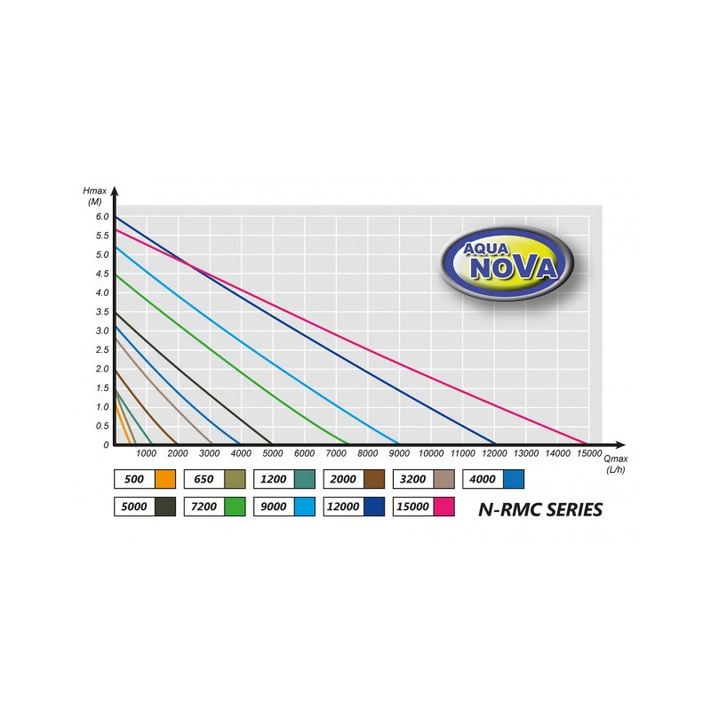 Aqua Nova N-RMC 12000